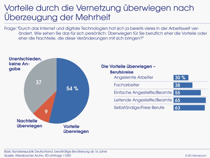 Mehrheit rechnet mit Arbeit in der Pension Mehrheit rechnet mit Arbeit in der Pension