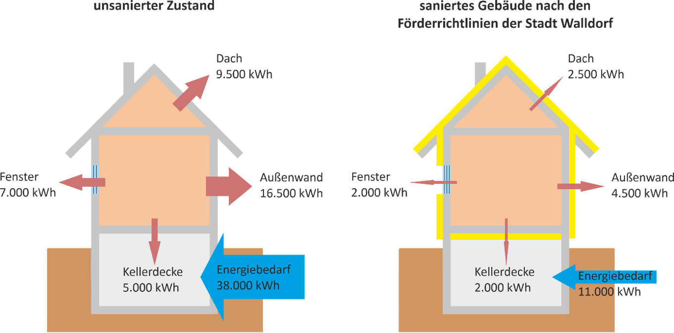Thermische Sanierung: Luft nach oben bei Förderungen Thermische Sanierung: Luft nach oben bei Förderungen