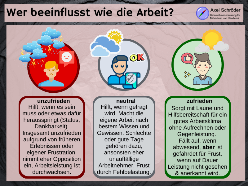 Arbeitsklima: Zufriedenheit sinkt Arbeitsklima: Zufriedenheit sinkt