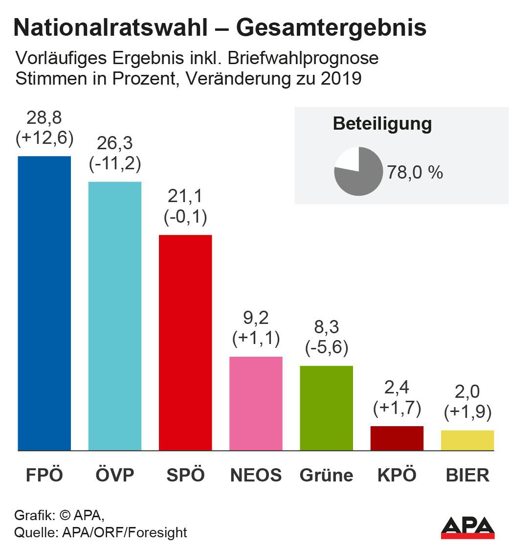 ÖGB-Bilanz 2024: 3,4 Millionen Euro erstritten ÖGB-Bilanz 2024: 3,4 Millionen Euro erstritten