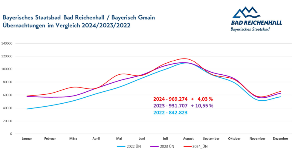 Eine Million Nächtigungen im Winterhalbjahr Eine Million Nächtigungen im Winterhalbjahr