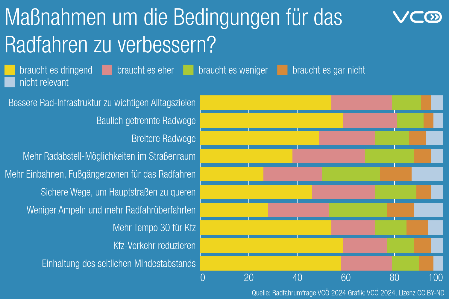 VCÖ will bessere Rad-Anbindung an Bus und Bahn VCÖ will bessere Rad-Anbindung an Bus und Bahn