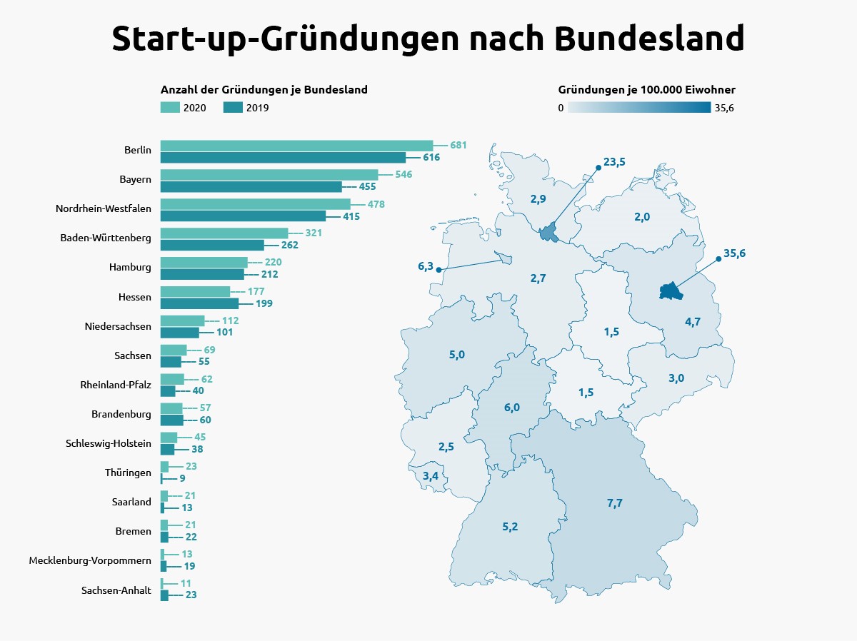 Zahl der Start-ups steigt Zahl der Start-ups steigt