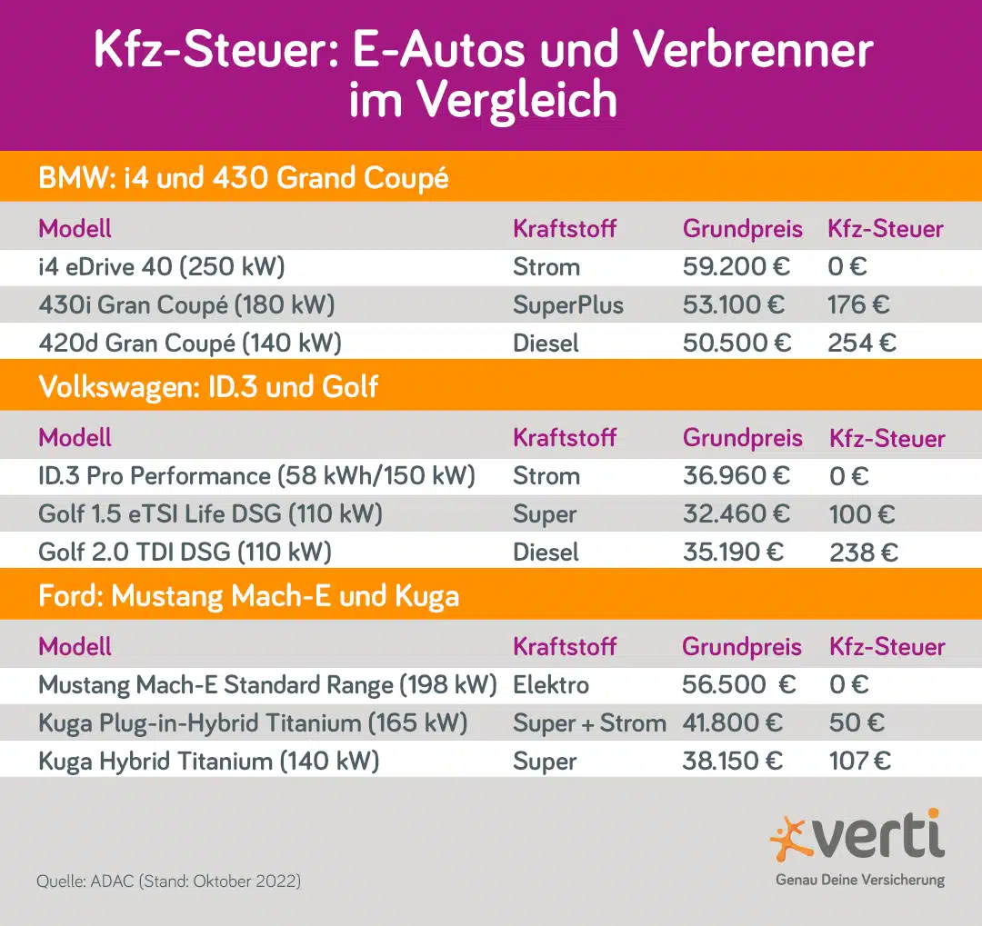 Steuer für E-Autos: 7.000 Betroffene im Land Steuer für E-Autos: 7.000 Betroffene im Land
